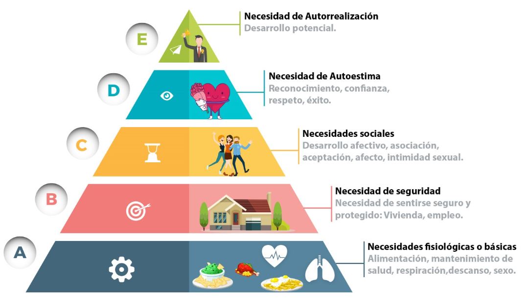 Pirámide de Maslow: Necesidades humanas