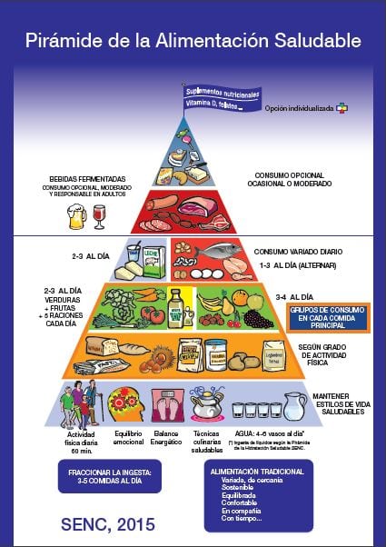 Pirámide alimenticia (Fuente: SENC)